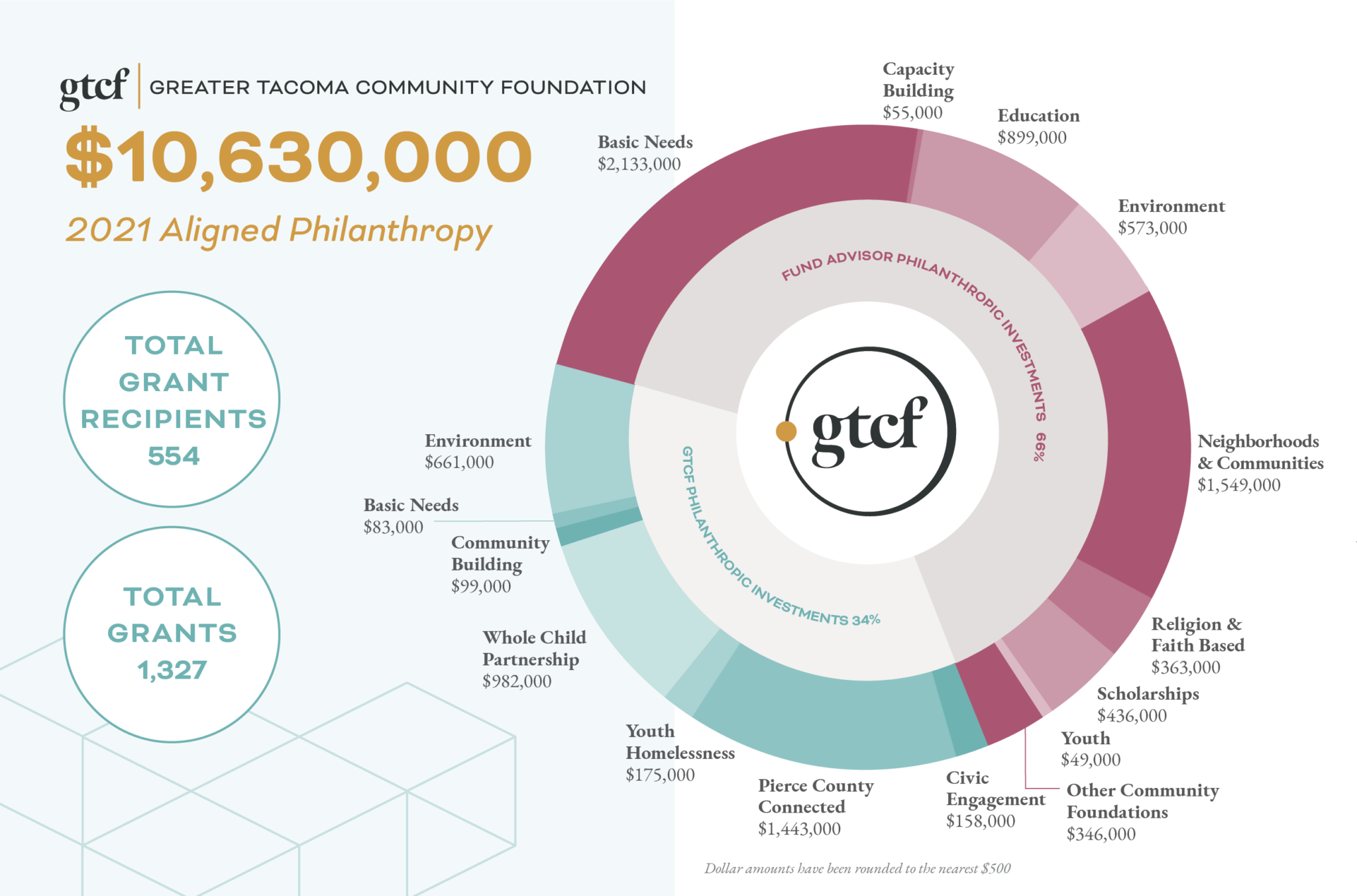 About Us Greater Community Foundation