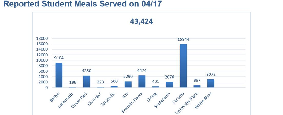 43,424 meals were served at school sites across Pierce County on just one day, April 17, 2020.