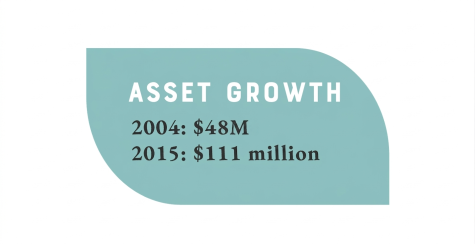 Assets at beginning of term and at end of term 2004: $48M 2015: $111M