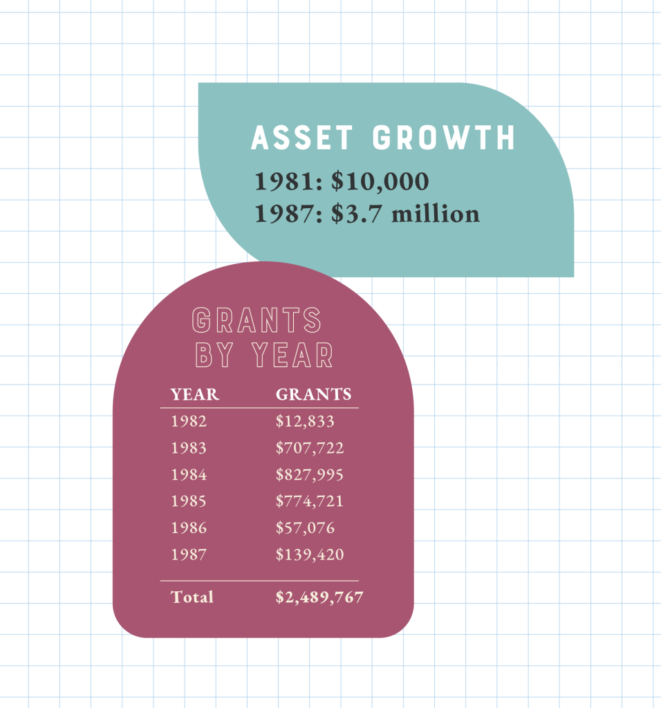 • Asset Growth o 1981: $10,000 o 1987: $3.7 million • Grants by year Year Grants 1982 $12,833 1983 $707,722 1984 $827,995 1985 $774,721 1986 $57,076 1987 $139,420 Total $2,489,767