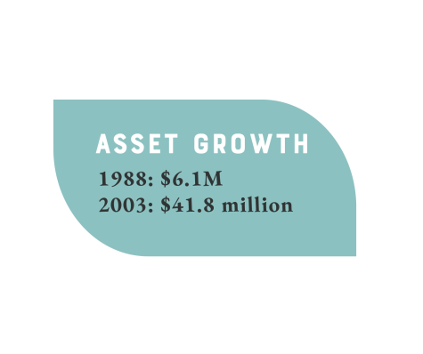 Assets at beginning of term and at end of term 1988: $6.1M 2003: $41.8M