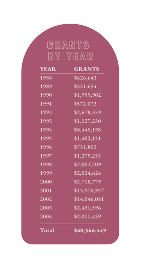 Grants by year Year Grants 1988 $626,643 1989 $521,654 1990 $1,955,902 1991 $572,072 1992 $2,678,359 1993 $1,127,230 1994 $8,445,198 1995 $1,402,151 1996 $751,802 1997 $1,279,253 1998 $2,002,709 1999 $2,024,624 2000 $2,718,779 2001 $15,970,957 2002 $14,046,081 2003 $2,431,596 2004 $2,011,439 Total $60,566,449