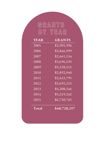 Grants by year Year Grants 2005 $2,905,996 2006 $2,846,999 2007 $2,661,134 2008 $3,696,192 2009 $3,258,515 2010 $2,892,040 2011 $2,623,795 2012 $3,695,233 2013 $4,208,346 2014 $5,219,242 2015 $6,720,765 Total $40,728,257