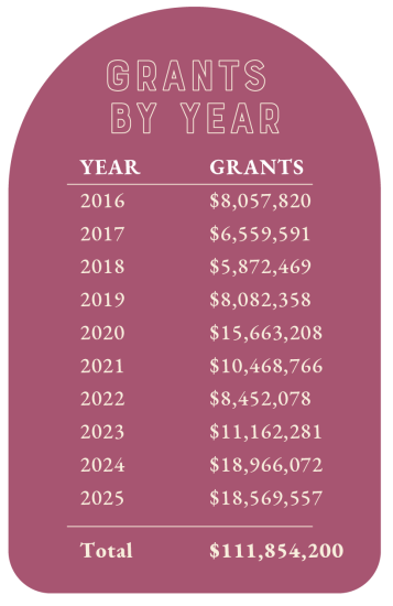 Grants by year Year Grants 2016 $8,057,820 2017 $6,559,591 2018 $5,872,469 2019 $8,082,358 2020 $15,663,208 2021 $10,468,766 2022 $8,452,078 2023 $11,162,281 2024 $18,966,072 2025 $18,569,557 Total $111,854,200