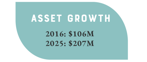 Asset Growth 2016: $106M 2015:$207M